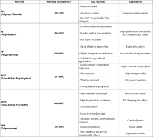 Thermoplastic Materials